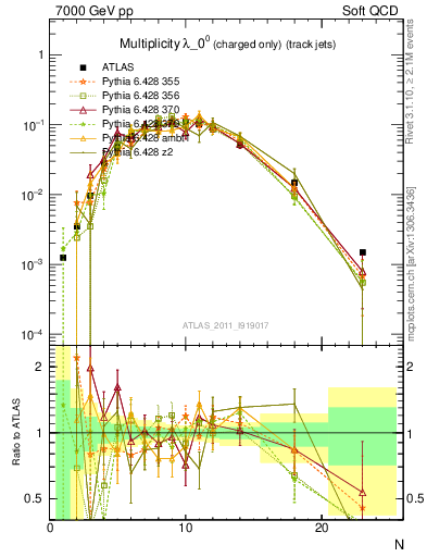 Plot of j.nch in 7000 GeV pp collisions
