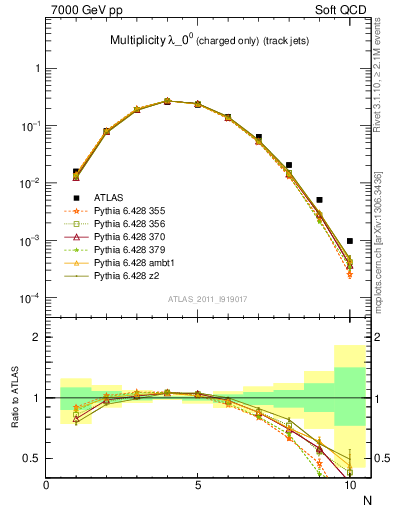 Plot of j.nch in 7000 GeV pp collisions