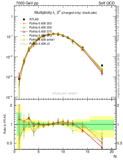 Plot of j.nch in 7000 GeV pp collisions