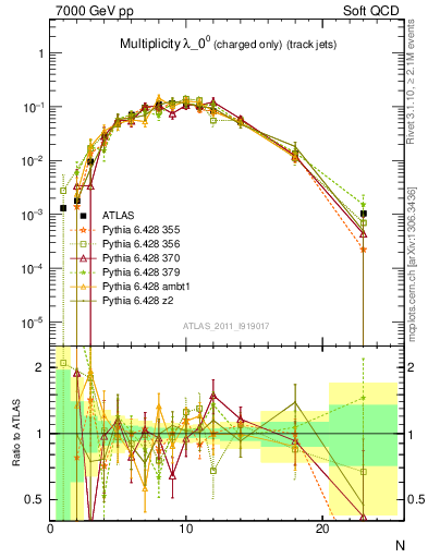 Plot of j.nch in 7000 GeV pp collisions