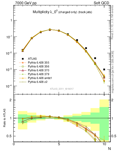 Plot of j.nch in 7000 GeV pp collisions
