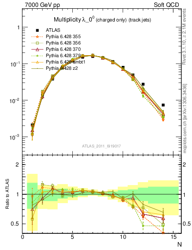 Plot of j.nch in 7000 GeV pp collisions