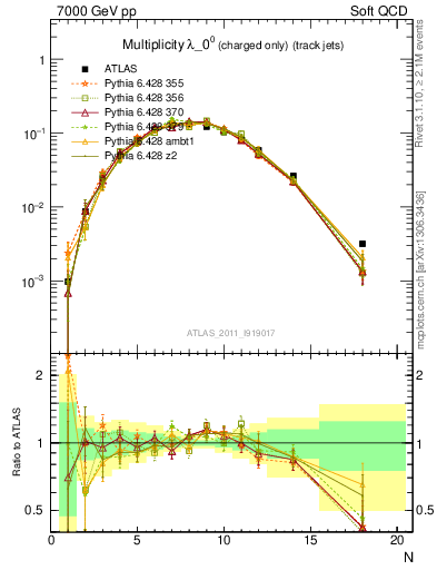 Plot of j.nch in 7000 GeV pp collisions