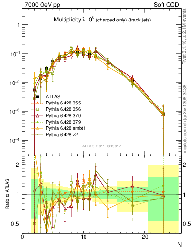 Plot of j.nch in 7000 GeV pp collisions