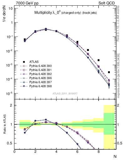 Plot of j.nch in 7000 GeV pp collisions
