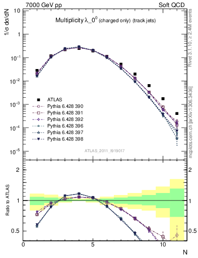 Plot of j.nch in 7000 GeV pp collisions