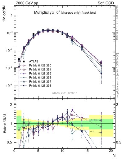 Plot of j.nch in 7000 GeV pp collisions