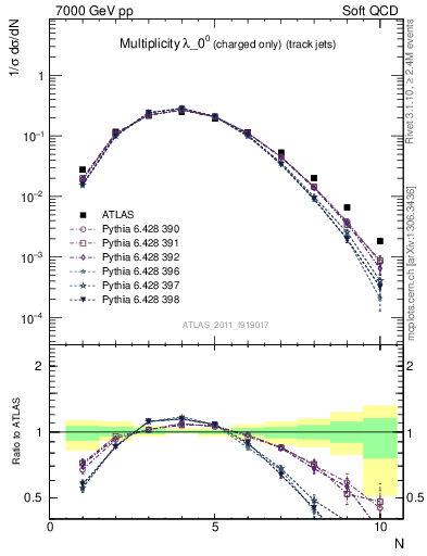 Plot of j.nch in 7000 GeV pp collisions