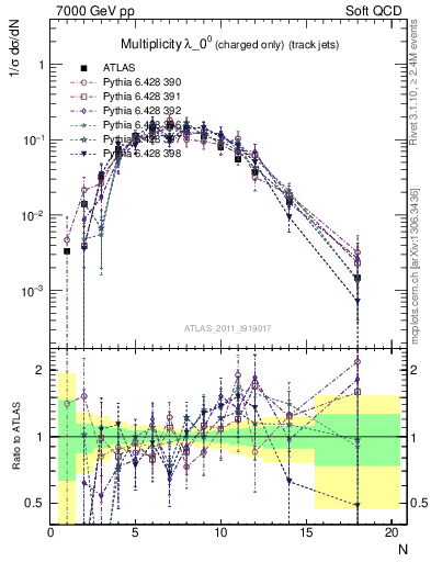 Plot of j.nch in 7000 GeV pp collisions