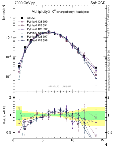 Plot of j.nch in 7000 GeV pp collisions