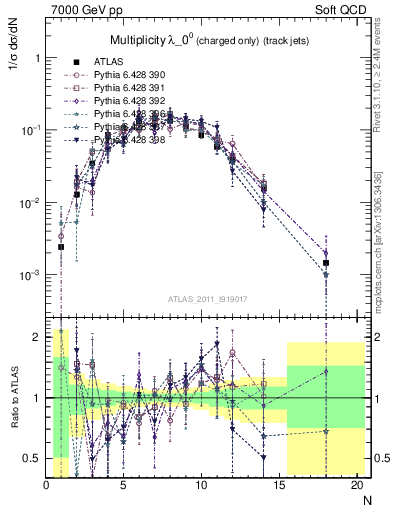 Plot of j.nch in 7000 GeV pp collisions