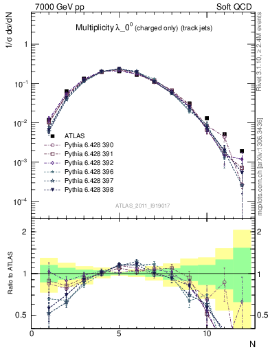 Plot of j.nch in 7000 GeV pp collisions