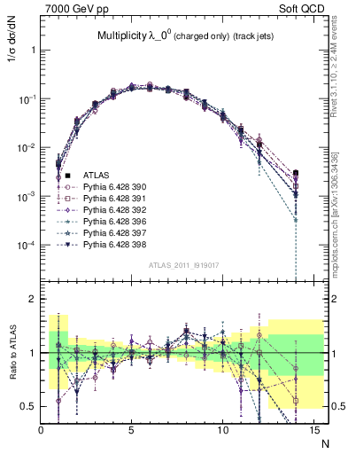 Plot of j.nch in 7000 GeV pp collisions