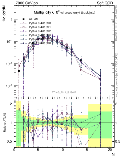 Plot of j.nch in 7000 GeV pp collisions