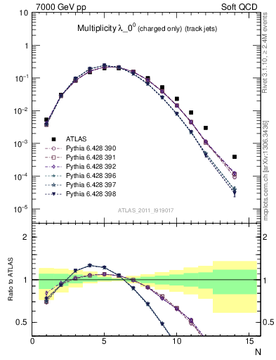 Plot of j.nch in 7000 GeV pp collisions