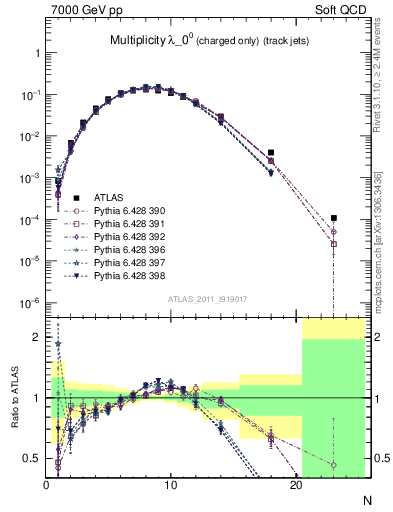 Plot of j.nch in 7000 GeV pp collisions