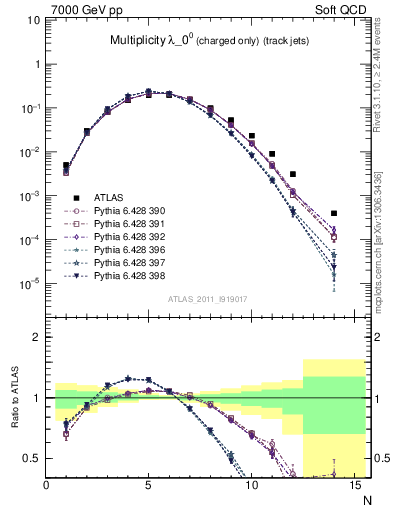 Plot of j.nch in 7000 GeV pp collisions