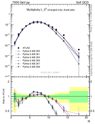 Plot of j.nch in 7000 GeV pp collisions