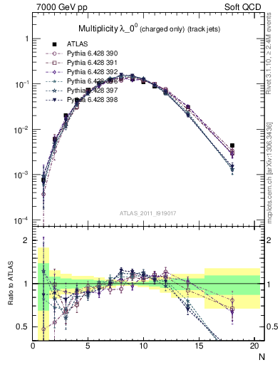 Plot of j.nch in 7000 GeV pp collisions