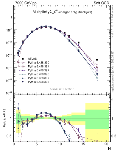 Plot of j.nch in 7000 GeV pp collisions