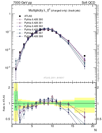 Plot of j.nch in 7000 GeV pp collisions
