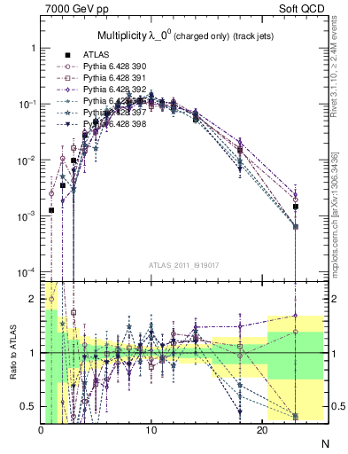 Plot of j.nch in 7000 GeV pp collisions