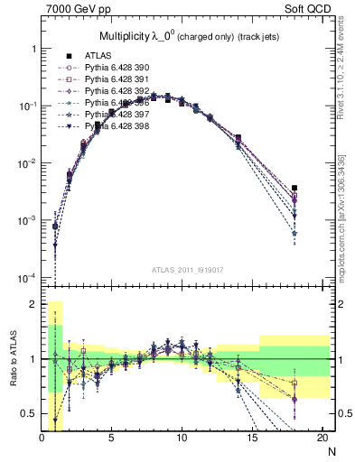 Plot of j.nch in 7000 GeV pp collisions