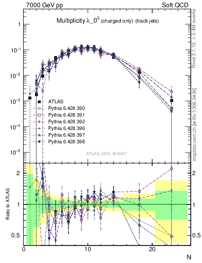 Plot of j.nch in 7000 GeV pp collisions