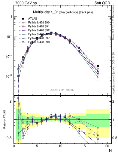 Plot of j.nch in 7000 GeV pp collisions