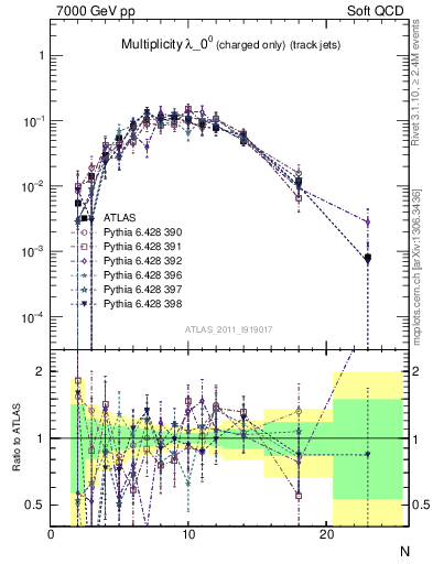 Plot of j.nch in 7000 GeV pp collisions