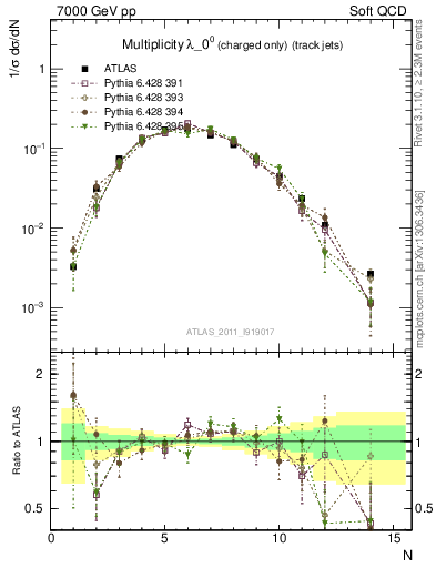 Plot of j.nch in 7000 GeV pp collisions