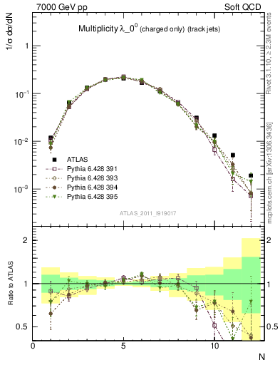 Plot of j.nch in 7000 GeV pp collisions