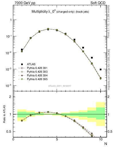 Plot of j.nch in 7000 GeV pp collisions