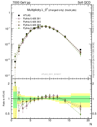 Plot of j.nch in 7000 GeV pp collisions