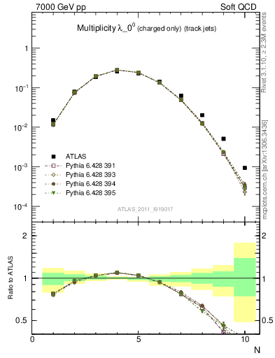 Plot of j.nch in 7000 GeV pp collisions