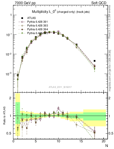 Plot of j.nch in 7000 GeV pp collisions