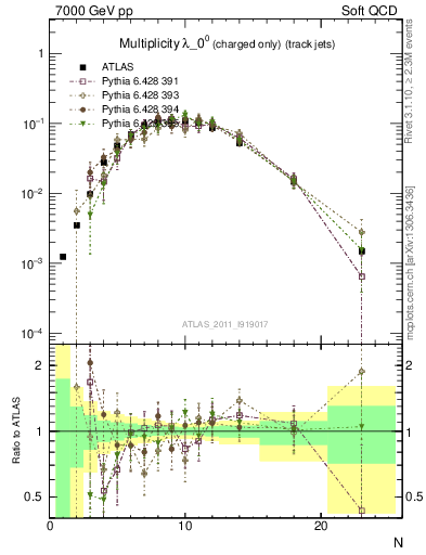 Plot of j.nch in 7000 GeV pp collisions