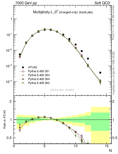 Plot of j.nch in 7000 GeV pp collisions