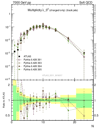 Plot of j.nch in 7000 GeV pp collisions