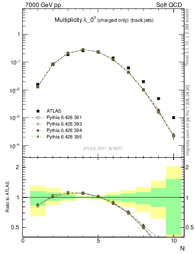 Plot of j.nch in 7000 GeV pp collisions