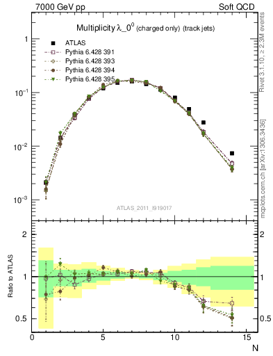 Plot of j.nch in 7000 GeV pp collisions