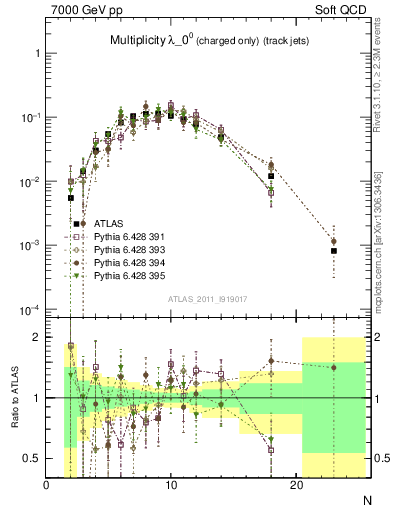 Plot of j.nch in 7000 GeV pp collisions