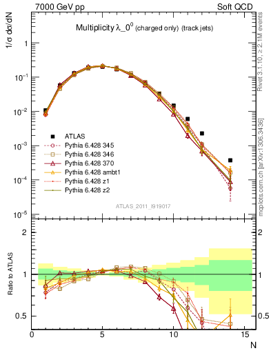 Plot of j.nch in 7000 GeV pp collisions