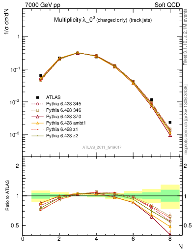 Plot of j.nch in 7000 GeV pp collisions
