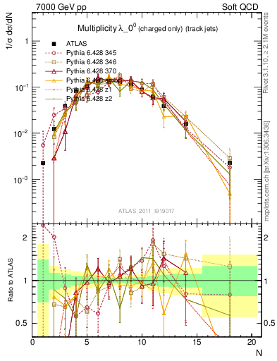 Plot of j.nch in 7000 GeV pp collisions