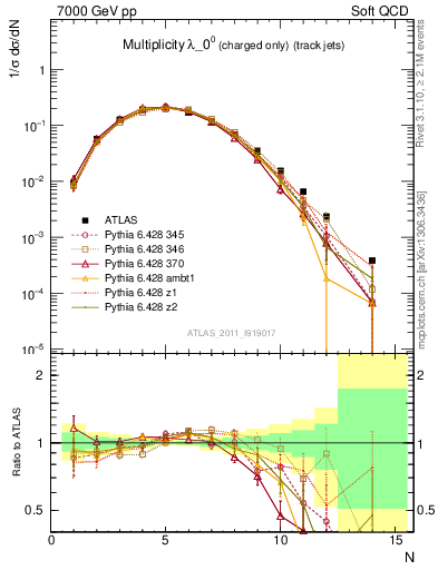 Plot of j.nch in 7000 GeV pp collisions