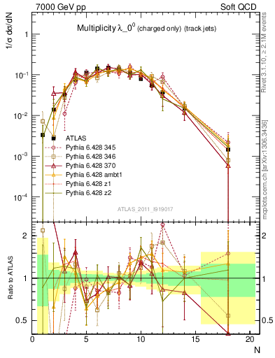 Plot of j.nch in 7000 GeV pp collisions