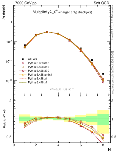 Plot of j.nch in 7000 GeV pp collisions
