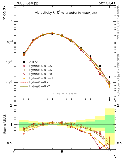 Plot of j.nch in 7000 GeV pp collisions
