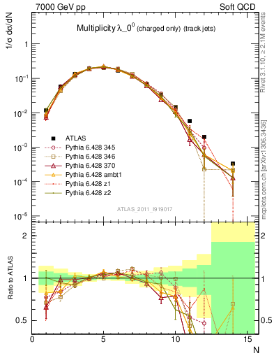 Plot of j.nch in 7000 GeV pp collisions